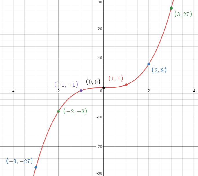 Graph of the function y=x^3
